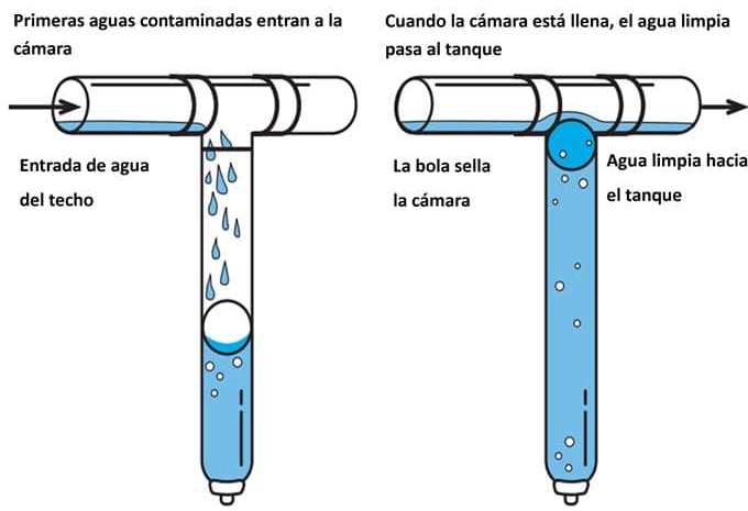 filtro de primeras aguas recolección agua de lluvia